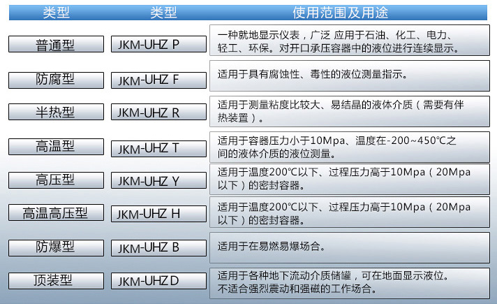 尿素液位計(jì)使用范圍表