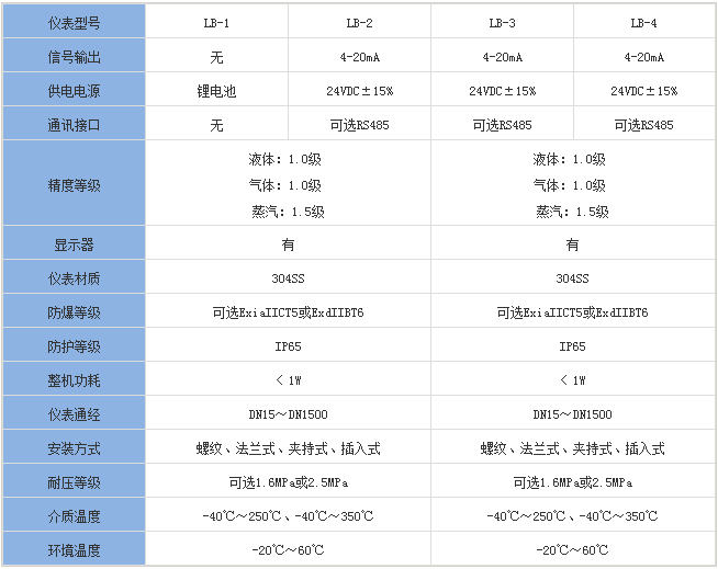 管道靶式流量計(jì)分類(lèi)對(duì)照表