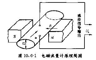 在線(xiàn)監(jiān)測(cè)污水流量計(jì)工作原理圖